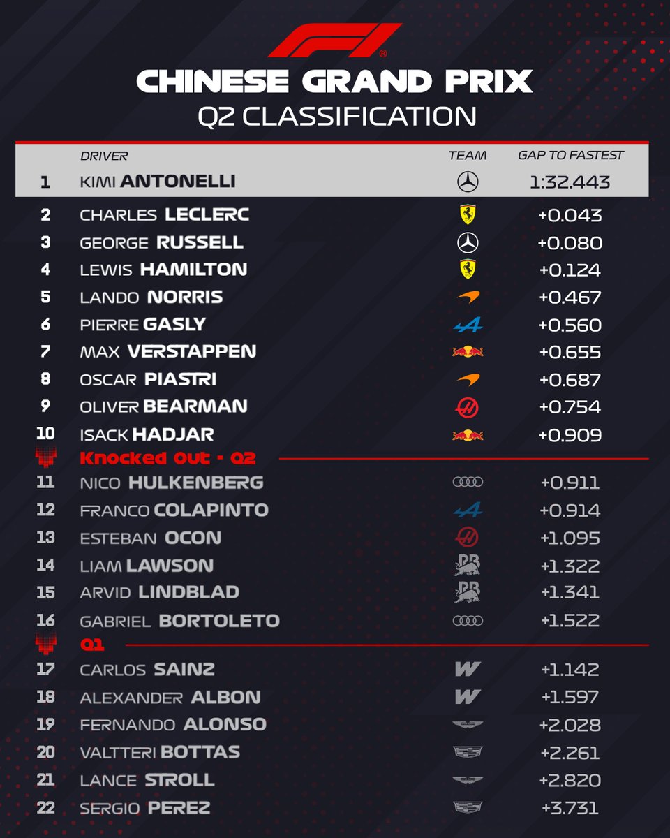 F1's tweet image. ELIMINATED IN Q2 ❌

Hulkenberg
Colapinto
Ocon
Lawson
Lindblad
Bortoleto

#F1 #ChineseGP