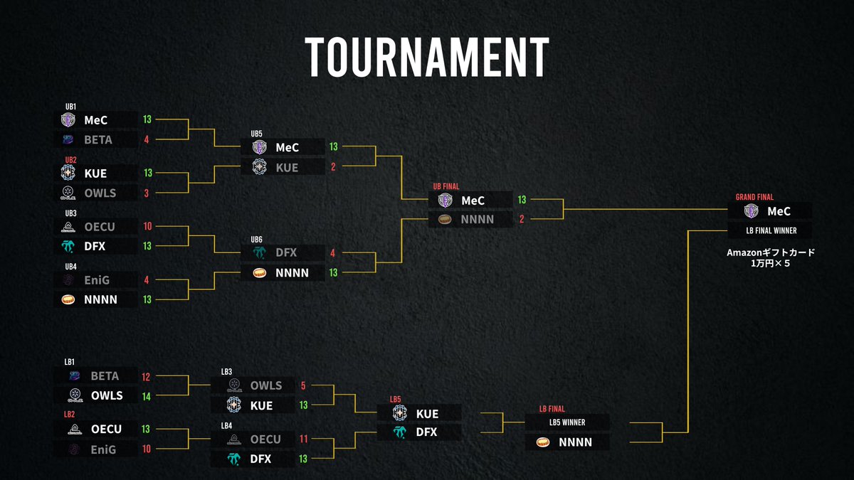 kit_esports_pj's tweet image. ◥◣　KITeN EAGLE CUP　◢◤
配信第4試合!!

KUE 工学院大学 (@KUTE_esports）
vs
DFX 大東文化大学 (@DBUesportsclub)

配信はこちら↓
🔴→youtube.com/live/gzXYtXarp…
🟣→twitch.tv/kit_esports_pr…

#金沢工業大学 #KITeN #EAGLECUP #VALORANT