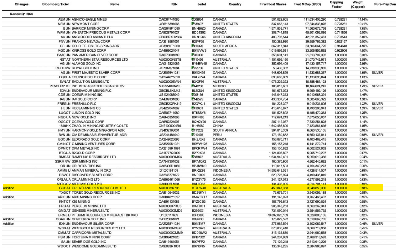 So it's official - <a href="/Greatland_GGP/">Greatland</a> has been added to the GDX at the Q1 review with a weighting of 0.58%

Means the GDX will acquire somewhere in the region of 20-22million shares in the next week

Be a good week to release the #Telfer resource update 👀

#GGP $GGP <a href="/Greatland_GGP/">Greatland</a>