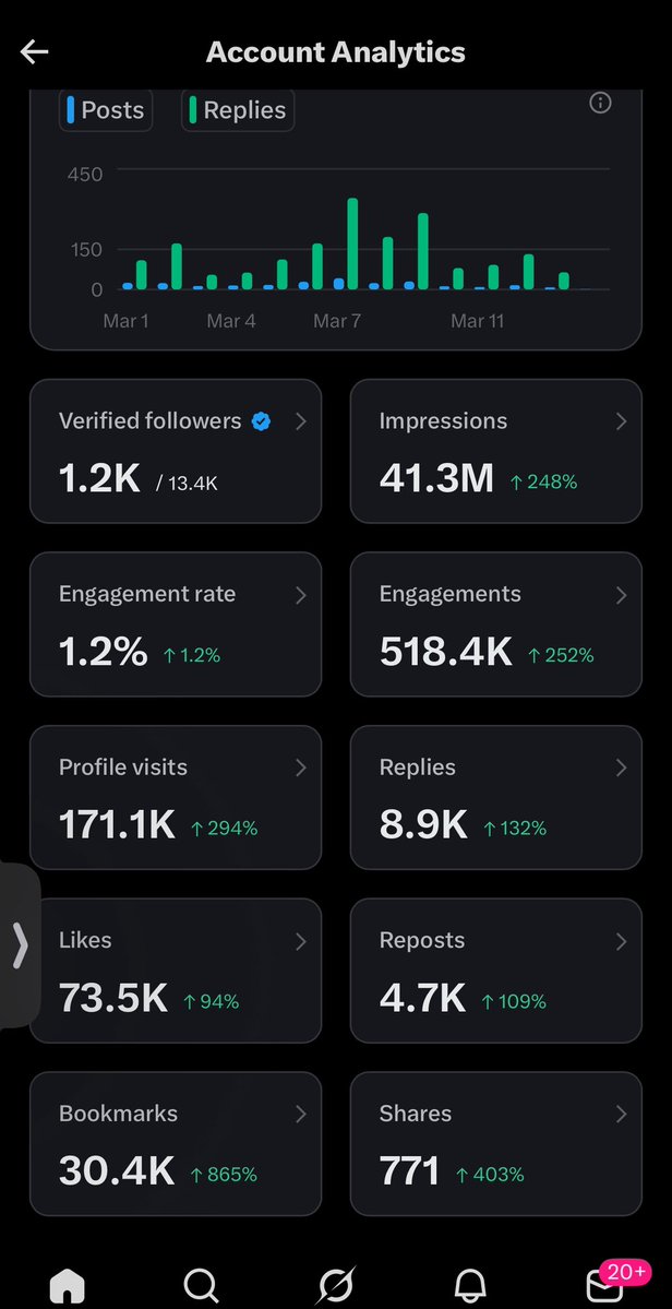 As at Friday afternoon I was at 50 million impressions 
I guess I need to start getting verified followers
Because na billions he suppose pay me
But the one wey I collect sef na block 🤭😂