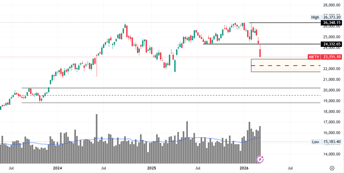 Technicalanlay1's tweet photo. Nifty 50 Weekly Chart View. Not a financial advice                                                             

#scalping #nifty50 #nifty #stockmarketsindia #sharemarket #sharemarketindia #charts #Intradaytrading #stocks #chart #chartpatterns #trading https://t.co/6o9MRiJDZo