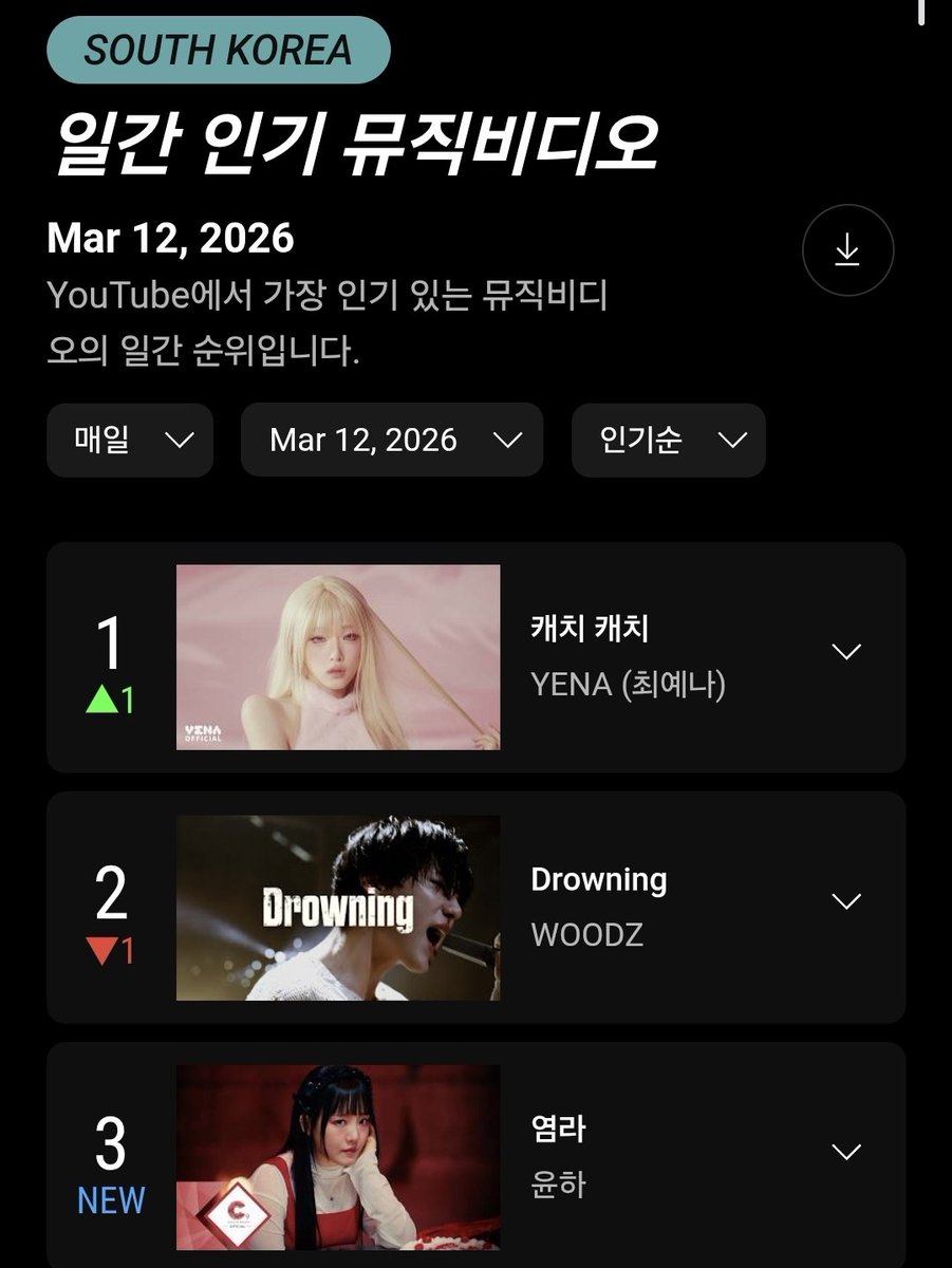 younha_news's tweet photo. 서브캐릭터, 유튜브 인급음 5위까지 올라갑니다.
염라 12위, 스카이바운드 14위
그리고 12일자 기준 염라 유튜브 일간 뮤직비디오 차트 3위 등재
#윤하 #YOUNHA #ユンナ #SUB_CHARACTER #염라 #SubCharacter #Skybound https://t.co/X5LI53ZTWA