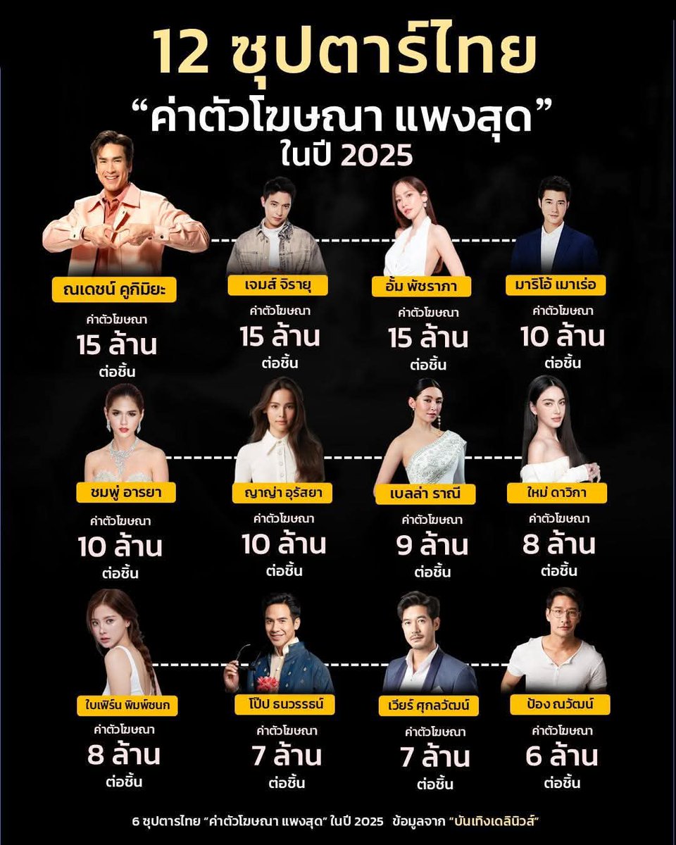 เห็นอันนี้แล้วกูขำเลยที่ ลล โพสต์เรื่องค่าจ้าง 250 ล้านแล้วติ่งเขาวิ่งมามั่นว่าเป็นศิลปินเขาพรีเซ็นเตอร์ 30 ตัวรวมกันให้ได้เท่าค่าตัวเมนกูพรีเซ็นเตอร์1ตัวก่อนเถอะ55555