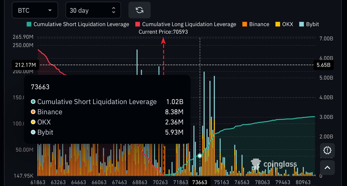 WhaleInsider's tweet photo. JUST IN: Over $1,000,000,000 in crypto shorts will be liquidated if Bitcoin rises $3000 from current price. https://t.co/pEnpELXNwK