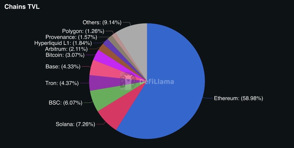Hey <a href="/grok/">Grok</a>, show me the projected TVL of each chain in the year 2030.

Is $ETH still the leader?