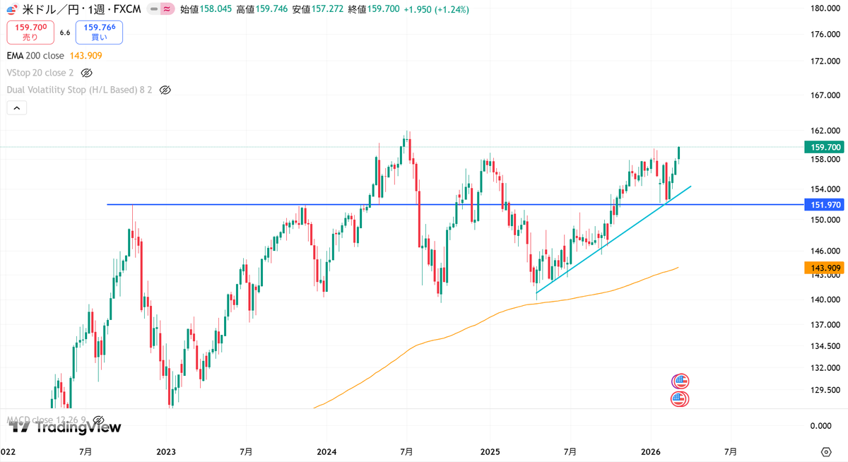 Weekly_Chart's tweet photo. 🧭ドル円 週足チャート分析🧭
為替介入に警戒すべき水準160円
に近づいてきました。
日米共同の介入なら影響は大きそうです。

来週のマーケットは
株や貴金属だけでなく、為替も大荒れ
になる予感がします。

#USDJPY #円安 #FX https://t.co/7oXuWhbNci