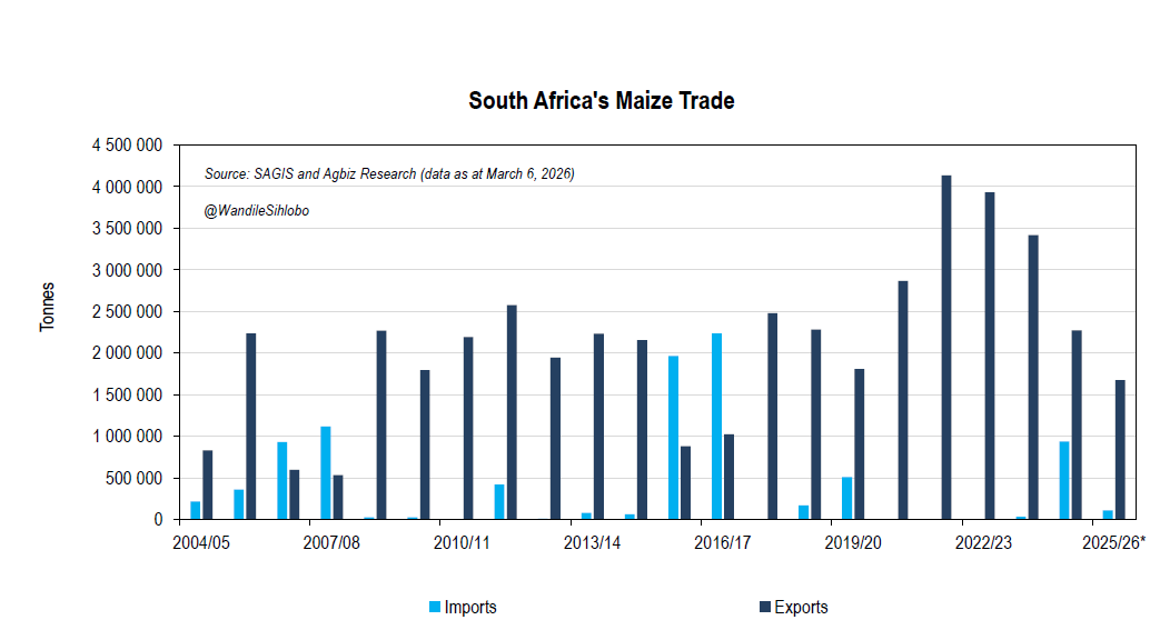 WandileSihlobo's tweet photo. South Africa exported 35,222 tonnes of maize last week, with about 54% going to Zimbabwe, 16% to Namibia, 10% to Mozambique, and the remainder to other countries in the Southern African region. 

This placed South Africa's 2025-26 maize exports at 1.7 million tonnes, out of the expected seasonal exports of 2.4 million tonnes. The current marketing year only ends in April 2026. 

We have seen much softer demand for maize this year, partly due to ample global supplies. It seems unlikely that we will meet the 2.4 million tonnes export target for the season.