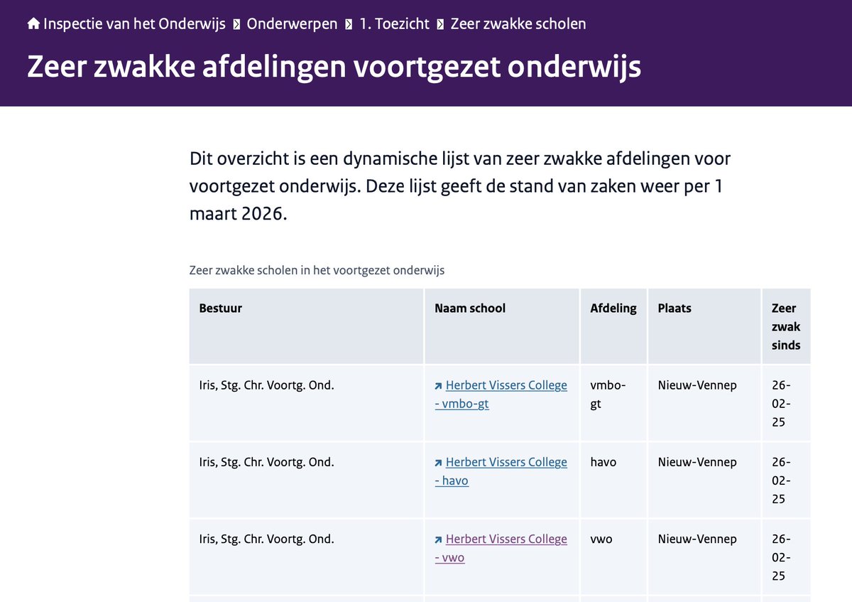 JohanGerar60902's tweet photo. @tonvanhaperen Er mag niet gesproken worden over een #onderwijscrisis. Het christelijke bestuur laat #Itfar organiseren in #Heemstede met slechte onderwijsresultaten en blijkt 3 zeer zwakke scholen te hebben.
#Cheider 100% slagingspercentage en onderwijs van 0 tot 18 jaar. Dat is het verschil. https://t.co/eOhUroKBWA