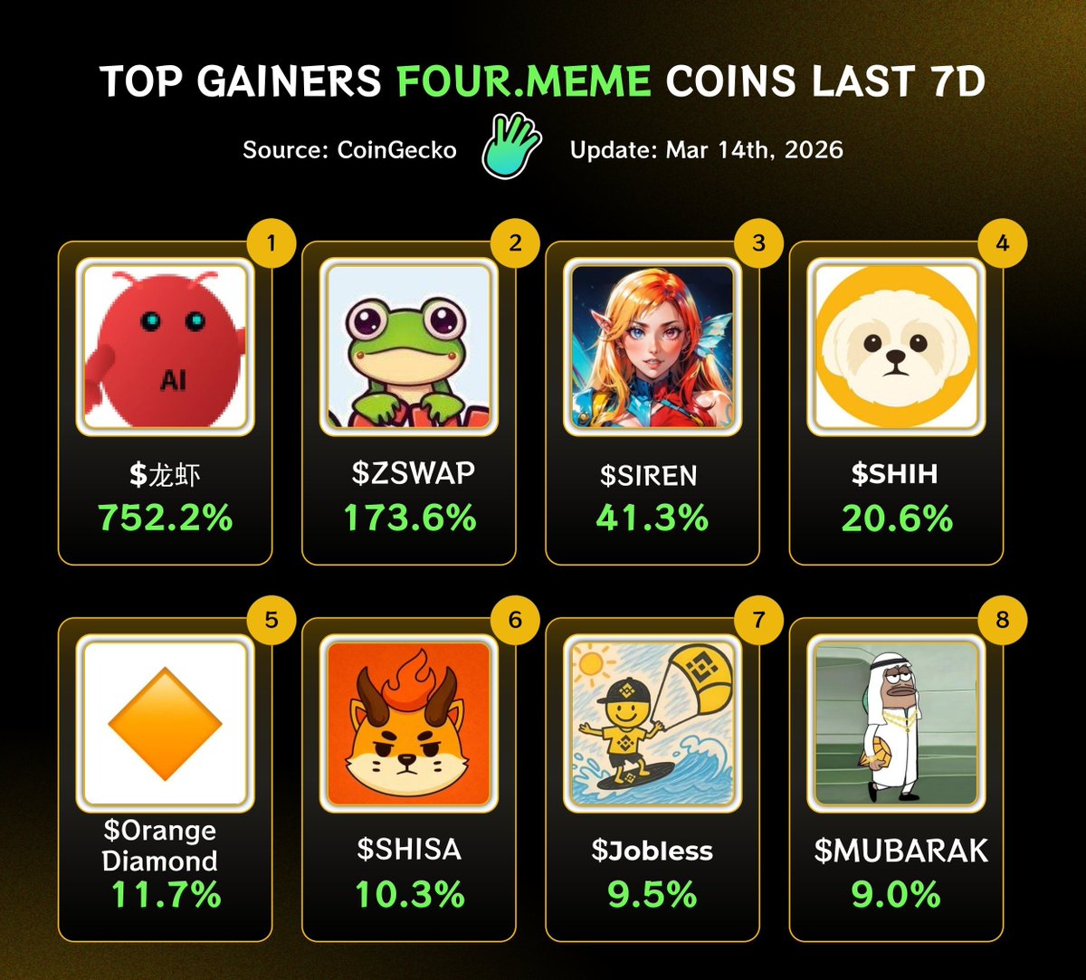 💥 Top gainers four meme coins last 7D

🟠 $龙虾
🟠 $ZSWAP
🟠 $SIREN
🟠 $SHIH
🟠 $OrangeDiamond
🟠 $SHISA <a href="/shisaBNB/">SHISA</a>
🟠 $JobIess
🟠 $MUBARAK

Meme coin trading never sleeps. While the market looks quiet on the surface, new memes keep rotating to the top every week. One narrative