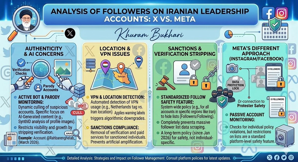 Critical observation of digital governance in the wake of the 2026 leadership transition in #Iran
#AyatollahMojtabaKhamenei 

the contrast between X’s algorithmic volatility and Meta’s systemic insulation.

The narrative being shared is one of a "digital tug-of-war" over