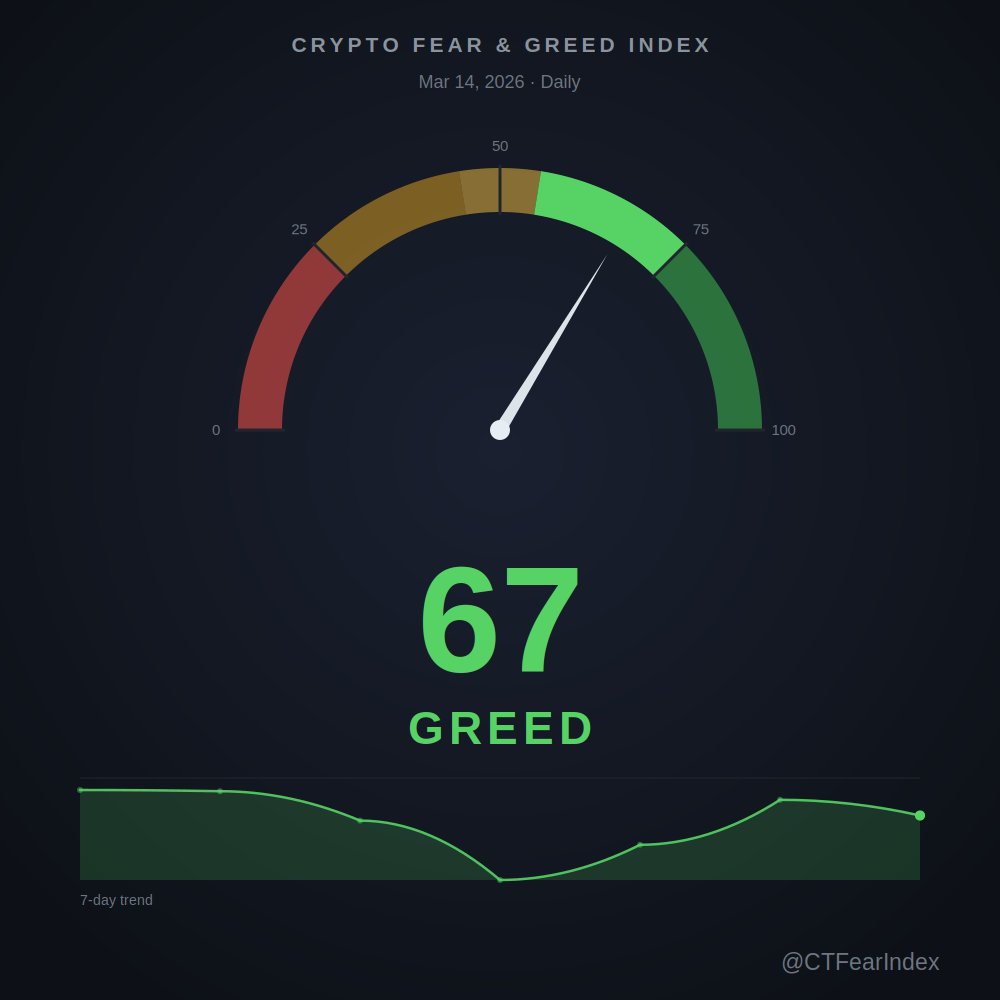 CTFearIndex's tweet photo. Crypto Fear &amp; Greed: 67 — Greed https://t.co/OZLHDt3Ebz