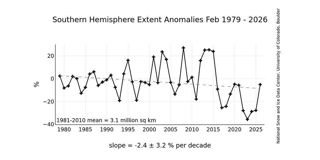 wattsupwiththat's tweet photo. 𝗔𝗻𝘁𝗮𝗿𝗰𝘁𝗶𝗰 𝗦𝗲𝗮 𝗜𝗰𝗲 𝗕𝗮𝗰𝗸 𝗧𝗼 𝗡𝗼𝗿𝗺𝗮𝗹
Antarctic sea ice is back to normal this year, crushing the climate alarmists' predictions of doom. They freaked out over a couple of low years, blaming global warming. But now it's averaged out, and that "decline" trend? Total statistical noise. We had record highs just a decade ago—how does that fit? Spoiler: it doesn't. Dive into the facts.

Read the full article:  
https://t.co/PtDbvd5cgU
