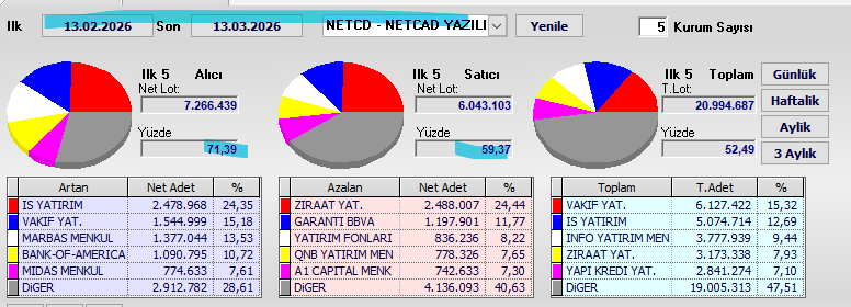 Necmi0405's tweet image. #NETCD Aylık Takas Analizi.

Aylık dönemde #netcd net alıcı taraf oldukça güçlü görülüyor 🔥  

Yerli aracı kurumlar belirgin alım yapıyor.  
İş Yatırım +2.47 milyon adet ile en büyük net alıcı konumunda 💪  
Marbaş Menkul de +1.53 milyon adet ile güçlü destek veriyor  

Yabancı