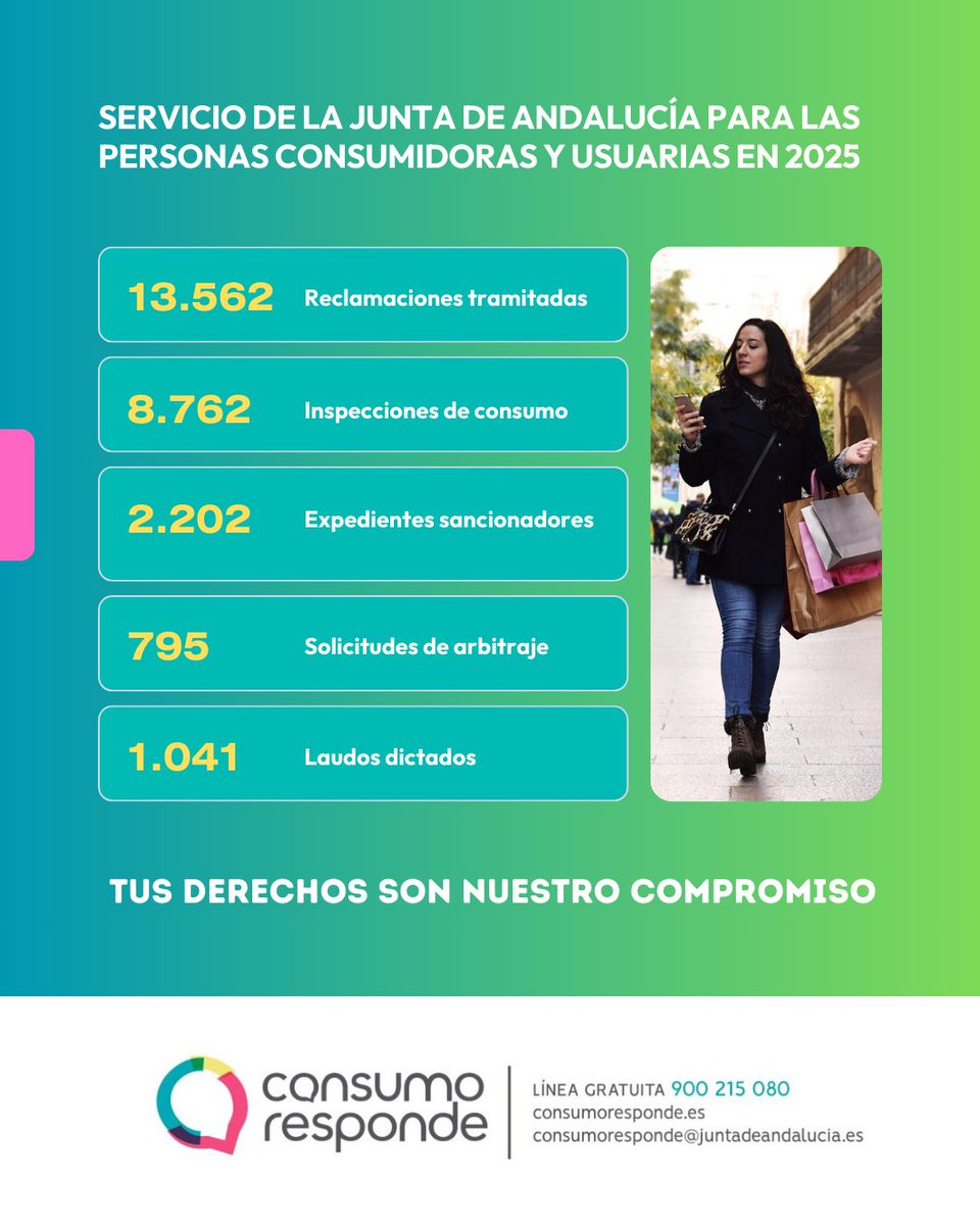 consumoresponde's tweet image. 📅 En la víspera del Día Mundial de los Derechos de las Personas Consumidoras, la Dirección General de Consumo destaca el trabajo realizado en 2025 para defender vuestros derechos.

📊La @andaluciajunta @saludand tramitó 13.562 #reclamaciones de #consumo, un 9,23% más