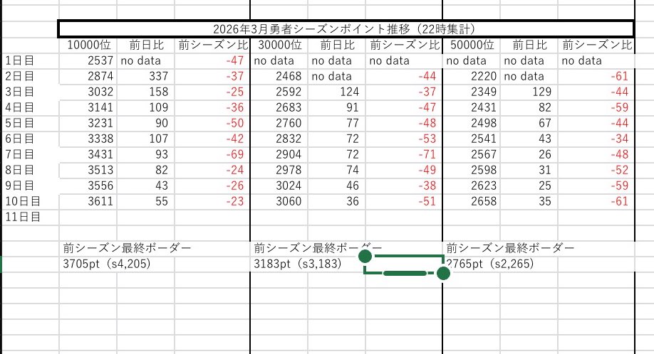 #コンパスボーダー予想垢(10000位〜) tweet media