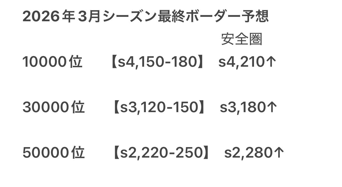 #コンパスボーダー予想垢(10000位〜) tweet media