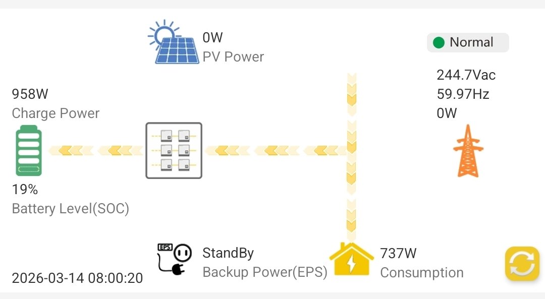 crypto_wrench's tweet image. Everyone told me solar is a scam....meanwhile we had a $800 eletric bill in 2025 Aug. 

Currently we are not even touching grid power while charging our battery at 1kw and powering the house at 9am in March. 

Ps. Our projected pay off if including taxe refund is 2.7years.