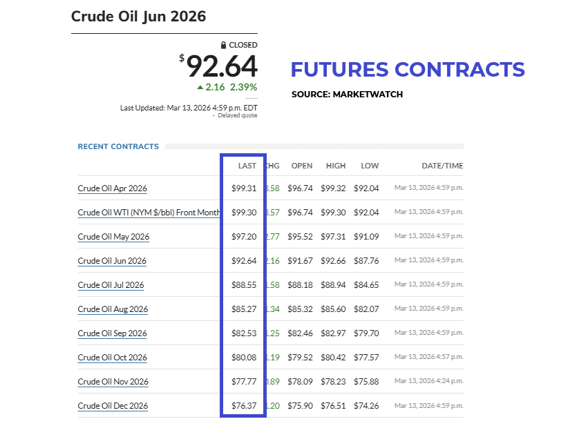 CiovaccoCapital's tweet photo. Oil futures are pricing a short-term geopolitical spike near $100, but the futures curve falls steadily toward the mid-$70s later this year. https://t.co/TegWSdOriV
