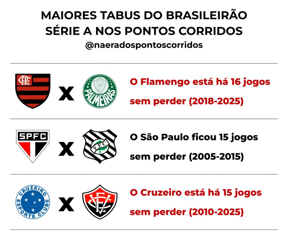 Adivinhem qual a maior invencibilidade em confronto direto pelo Campeonato Brasileiro na atualidade?