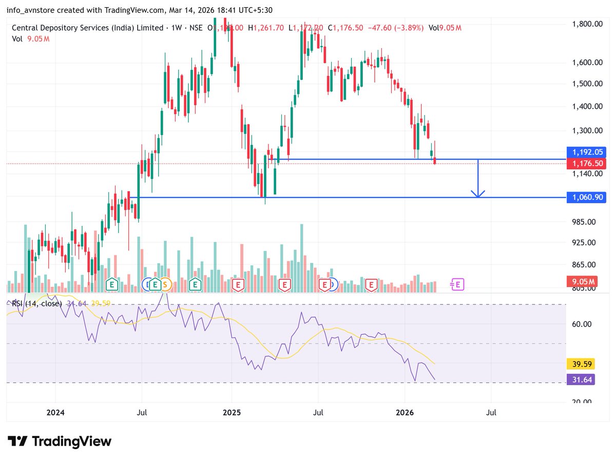 ChiragR31538873's tweet image. 🚨 Weekly Breakdown Alert! 🚨

Weekly breakdowns spotted in the market 📉

🔥 Timely insights to stay ahead of momentum

👉 Join our Telegram channel for live updates - t.me/uppercircuitst…

1) #CDSL