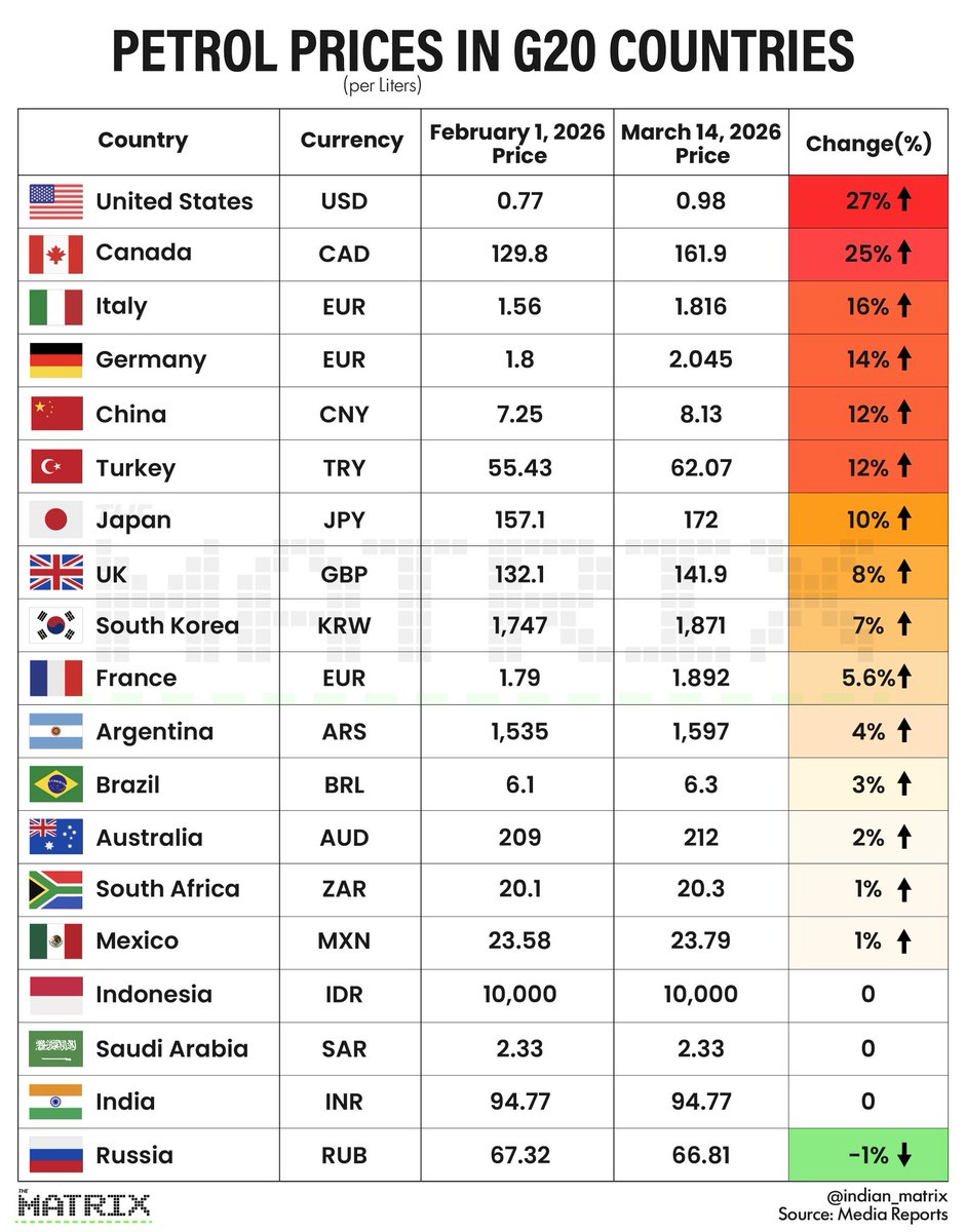 indianmatrix's tweet photo. In global economics, energy pricing is the ultimate stress test of a nation's strategic autonomy.

We audited petrol price fluctuations across the G20 over a 42-day window (Feb 1 – March 14, 2026). The data reveals a brutal inflationary wave crashing into the developed world, while India remains structurally insulated.

1. Western Squeeze 

The top of the chart reads like a crisis report.
• USA: +27%
• Canada: +25%
• Germany & Italy: +14% to +16%

A 27% price spike in six weeks is not standard inflation; it is a macroeconomic shock. The ‘First World’ is passing global volatility directly to the consumer, suffocating household disposable income.

2. Asian Vulnerability 

Even the traditional industrial giants of the East are bleeding.
• China: +12%
• Japan: +10%

Despite their massive manufacturing bases, their exposure to global supply chain volatility remains a critical weakness.

3. Indian Insulation (0% Change) 

Look at the bottom of the list.
India sits at a flat 0% (steady at ₹94.77).

How does a nation that imports over 80% of its crude oil survive a global price shock without a single percentage point increase?
It is not magic; it is Macroeconomic Statecraft.

• Strategic Procurement: Ruthless, non-aligned purchasing of discounted crude.
• Refining Supremacy: Leveraging complex refineries to process cheaper, heavy crude.
• Fiscal Buffers: The state absorbs the shock rather than triggering domestic inflation.

4. Producer-Consumer Divide 

The only other major nations showing 0% or negative change are Saudi Arabia (0%) and Russia (-1%), both massive net producers. India is the only massive net consumer on this list that has successfully engineered the stability of a producer.