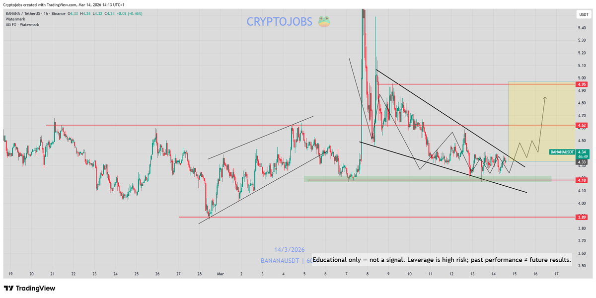 CryptoJobs3's tweet image. $BANANA might make a move soon 🚀

Bullish reversal wedge &amp;amp; key support... I'm buying 📈 

NFA

Trade with me on BingX:  📈
bingxdao.com/invite/5SPVTB/

#BANANA #trading