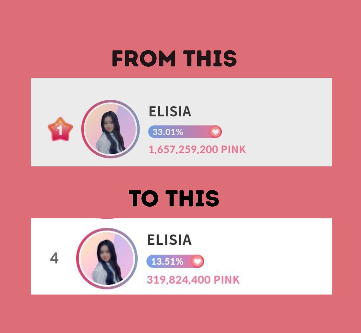 elysianfortress's tweet photo. OFFICIAL STATEMENT

We would like to address the final results of the Giftifan voting poll with deep concern and disappointment.

For nearly a year, fans dedicated their time and effort to support Elisia through grinding (completion of tasks everyday) , in-app purchases, and organized voting efforts led by our voting team, together with many casual supporters.

At the close of the poll, Elisia ranked #1 with an outstanding 1.6 billion votes, an achievement that reflected the dedication and unity of her supporters.

Giftifan previously announced that the official results would be released on March 16. However, prior to this scheduled announcement, fans noticed that the rankings inside the app had already changed, showing Elisia’s votes drastically reduced to 319M+ and placing her at Rank #4 after what was described as an audit of votes.

We would also like to raise a serious concern regarding the final vote count. Our team possesses multiple voting certificates with more than 1 million votes each, obtained through  in-app purchases and completion of tasks or mission. With these records, it is extremely difficult to understand how the final count was reduced to only 319M+ votes. The numbers simply do not align with the documented votes we have.

While we respect the organizers’ decisions, it is impossible to ignore the disappointment and frustration felt by supporters who invested so much under the belief that the process would remain fair and transparent.

This will be our first and final statement regarding this matter. We choose to move forward and continue supporting her in better and more meaningful ways and in our hearts, we know who the true winner of this poll is  - Elisia.

Lastly, we would like to thank everyone who stood with us and supported Elisia.