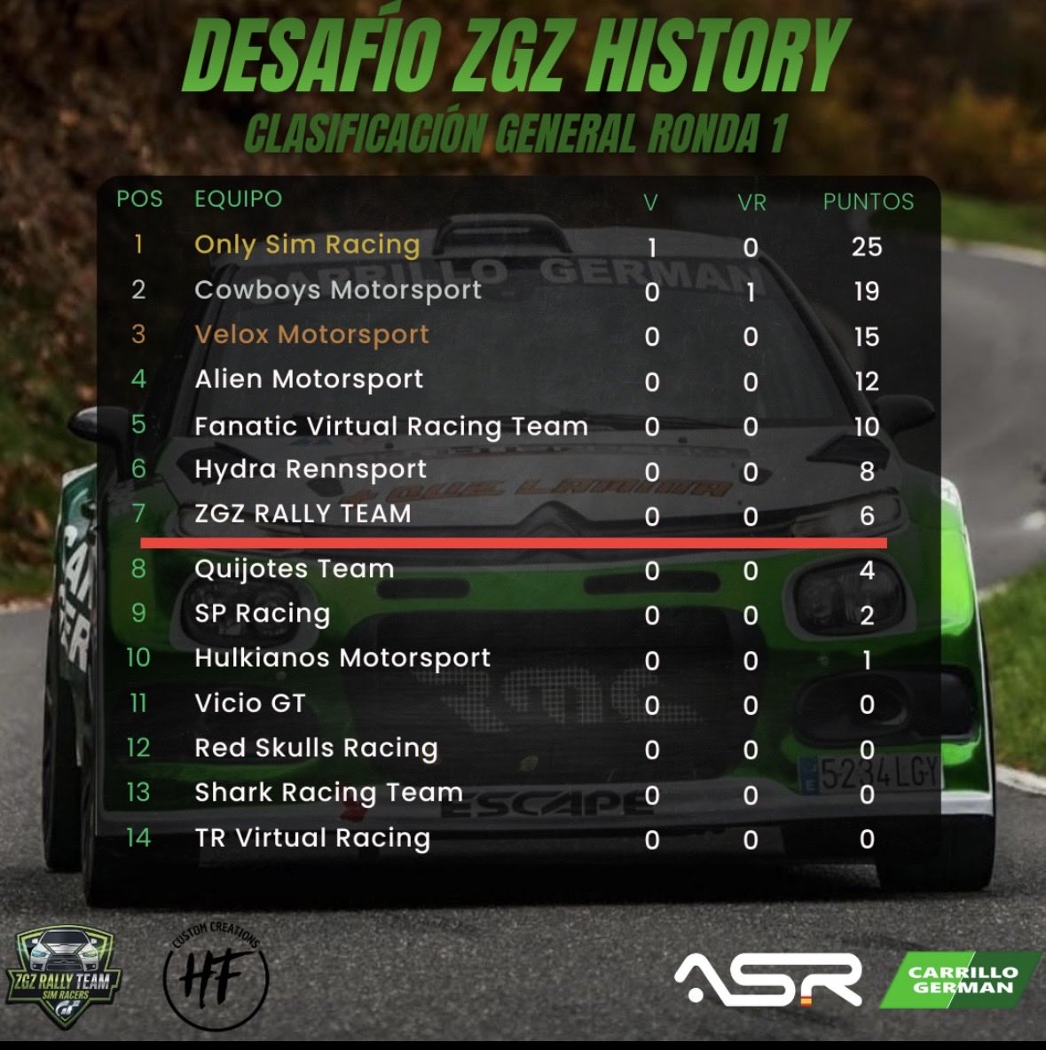 ZGZ RALLY TEAM Simracers tweet media