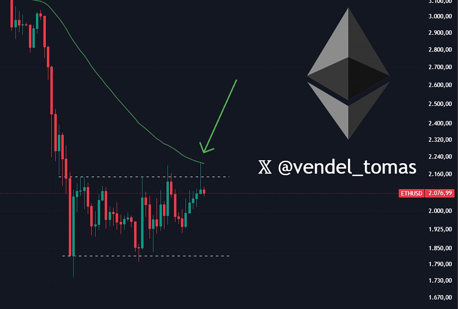 $ETH acaba de llegar a la EMA50 en diario.

Este nivel suele decidir el próximo gran movimiento.

❌ Rechazo → continuación bajista
✅ Recuperación → posible cambio de tendencia

Las próximas velas pueden definir el rumbo de Ethereum. 👀📊