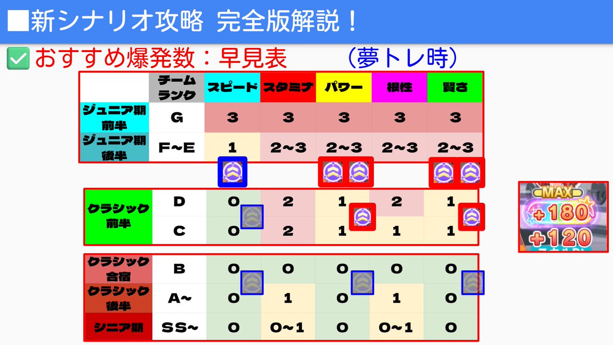Nottinjpn's tweet photo. 【ウマ娘新シナリオ 最新の育成法・攻略まとめ】(1/2)
✅動画の方が詳しく解説しています、ぜひ動画も見てみてください！↓

🎯良かったらリポスト・いいねお願いします！ 

✅チャンミ育成では『４５５』を目指すのがおすすめ！
👉対人戦ではスキルが重要になるので！

✅序盤はDREAMSトレに“紫爆発”を合わせる
👉合わせる個数おすすめは：図表のとおり

✅クラシック合宿以降は“紫爆発”はDREAMSトレに合わせるのではなく通常友情トレーニングに合わせていく

✅中盤以降：ゲージだけにとらわれず強い練習を踏むと強く育成できる！

���略解説👀↓