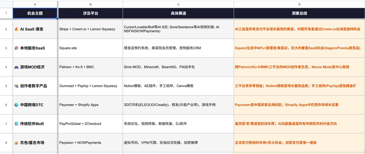 abel_yelin's tweet photo. 让AI做了20张表，用支付平台来反推有付费的项目，看看哪些是痛点，可以揭开线上生意的一角~ https://t.co/0jl2YoiRVv