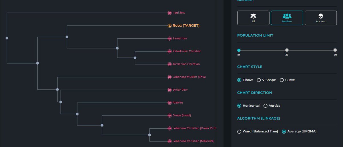 _robert1111's tweet photo. My results from #illustrativeDNA 
Hierarchical Clustering
Population limit 10 
All / Modern / Ancient 
Algorithm ward &amp; average https://t.co/X23ICGLiaD