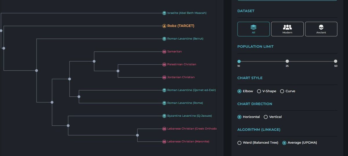 _robert1111's tweet photo. My results from #illustrativeDNA 
Hierarchical Clustering
Population limit 10 
All / Modern / Ancient 
Algorithm ward &amp; average https://t.co/X23ICGLiaD