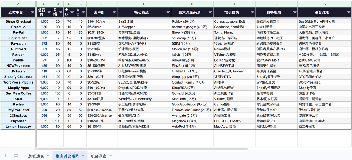 abel_yelin's tweet photo. 让AI做了20张表，用支付平台来反推有付费的项目，看看哪些是痛点，可以揭开线上生意的一角~ https://t.co/0jl2YoiRVv