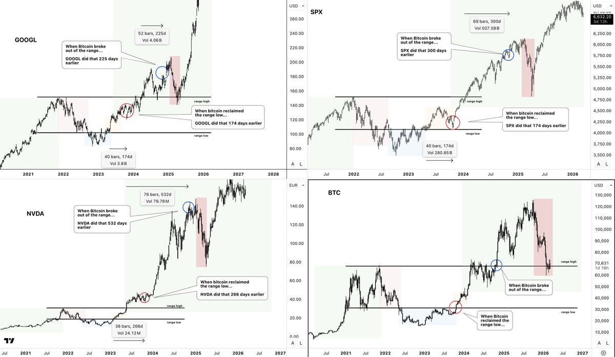 bitcoin vs stocks

→ similar cycles
→ btc lags behind
→ range low reclaim came ~170–270 days later
→ range high breakout came ~200–500 days later
→ stocks are still within their macro cycle

All had a big correction before going parabolic.
