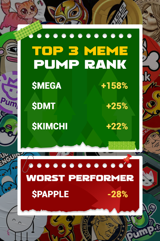 Airdrop_NewCoin's tweet photo. 🎈 Quiet day for #EthereumMeme 
🚀24H pump rank:
1️⃣ $MEGA +158% Make #Ethereum Great Again
2️⃣ $DMT +25%
3️⃣ $KIMCHI +22% #KimchiCoin
🪂Worst performer: $PAPPLE -28% Pineapple
🔴Warning: Not Investment Advice
👩‍👩‍👧‍👧group→https://t.co/qnwrgxDt0p
#DeFiMeme #CryptoMeme #BlockMeme https://t.co/OECa4U9uq7