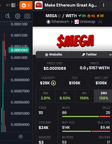 Airdrop_NewCoin's tweet photo. 🎈 Quiet day for #EthereumMeme 
🚀24H pump rank:
1️⃣ $MEGA +158% Make #Ethereum Great Again
2️⃣ $DMT +25%
3️⃣ $KIMCHI +22% #KimchiCoin
🪂Worst performer: $PAPPLE -28% Pineapple
🔴Warning: Not Investment Advice
👩‍👩‍👧‍👧group→https://t.co/qnwrgxDt0p
#DeFiMeme #CryptoMeme #BlockMeme https://t.co/OECa4U9uq7