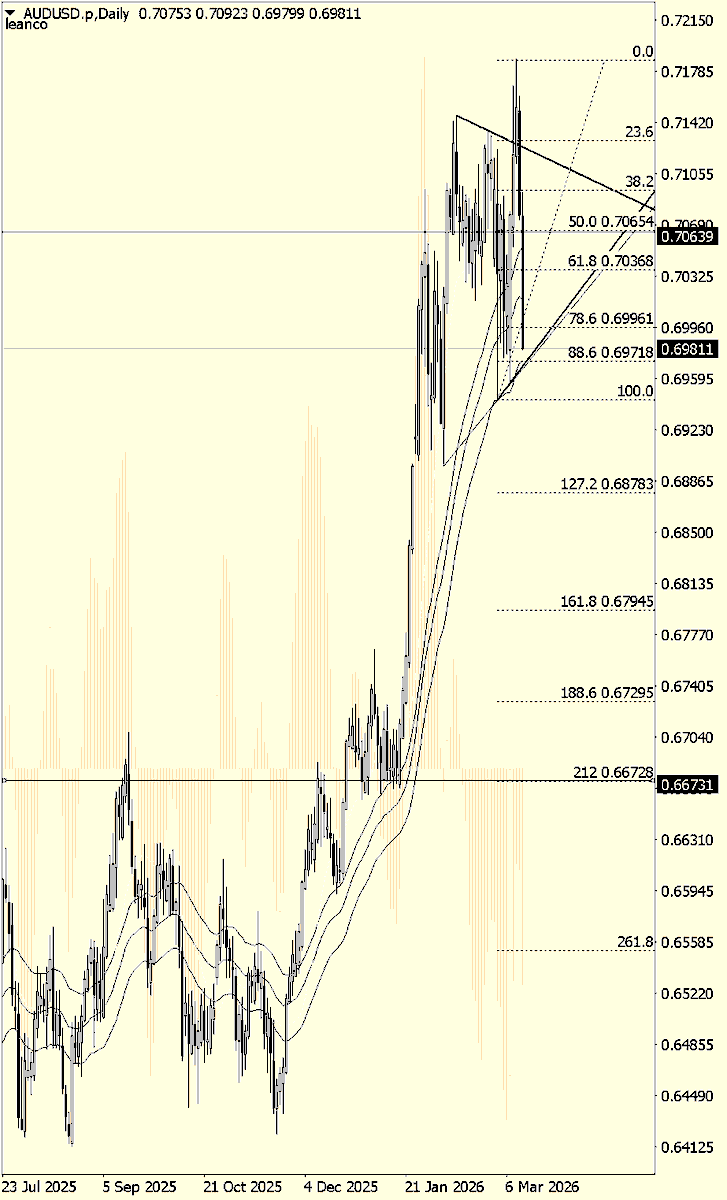 AUDusd #trading #forex #traders