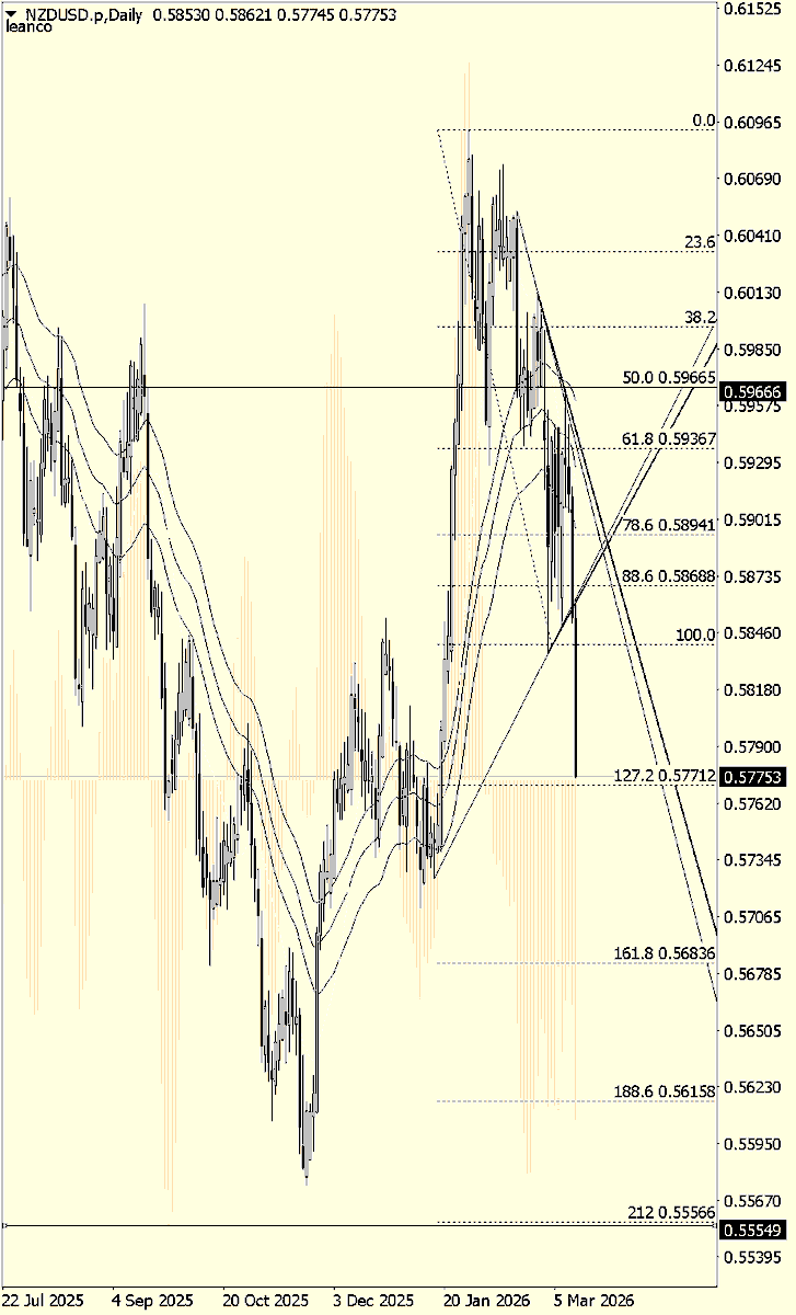 NZDUSD #trading #traders #forex