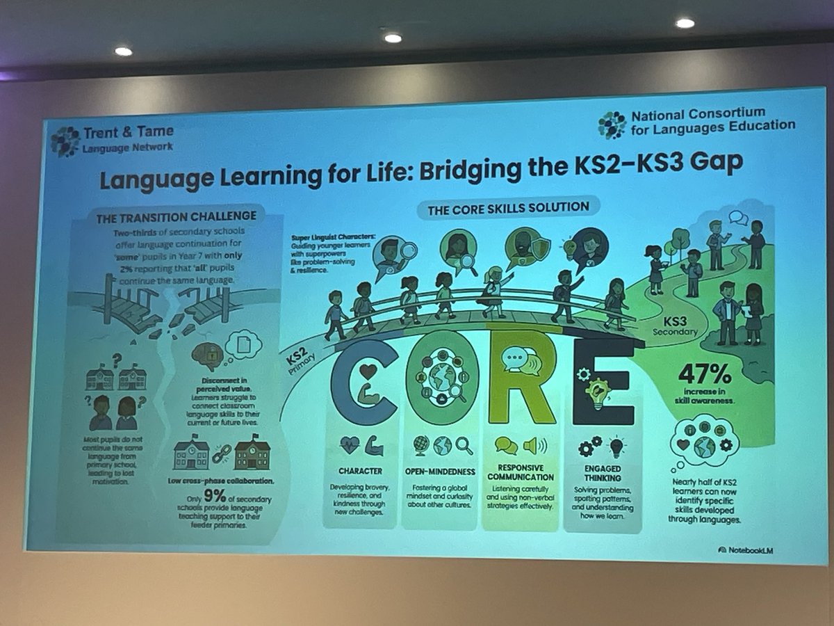 Schools_British's tweet photo. Trent & Tame #LanguageNetwork are working on a project looking at transition,collaborating with schools in the Birmingham area. After 6 months they are already seeing changes in pupil understanding of the value of language learning
#LW2026 @ALL4language https://t.co/UFmVEeWYQe
