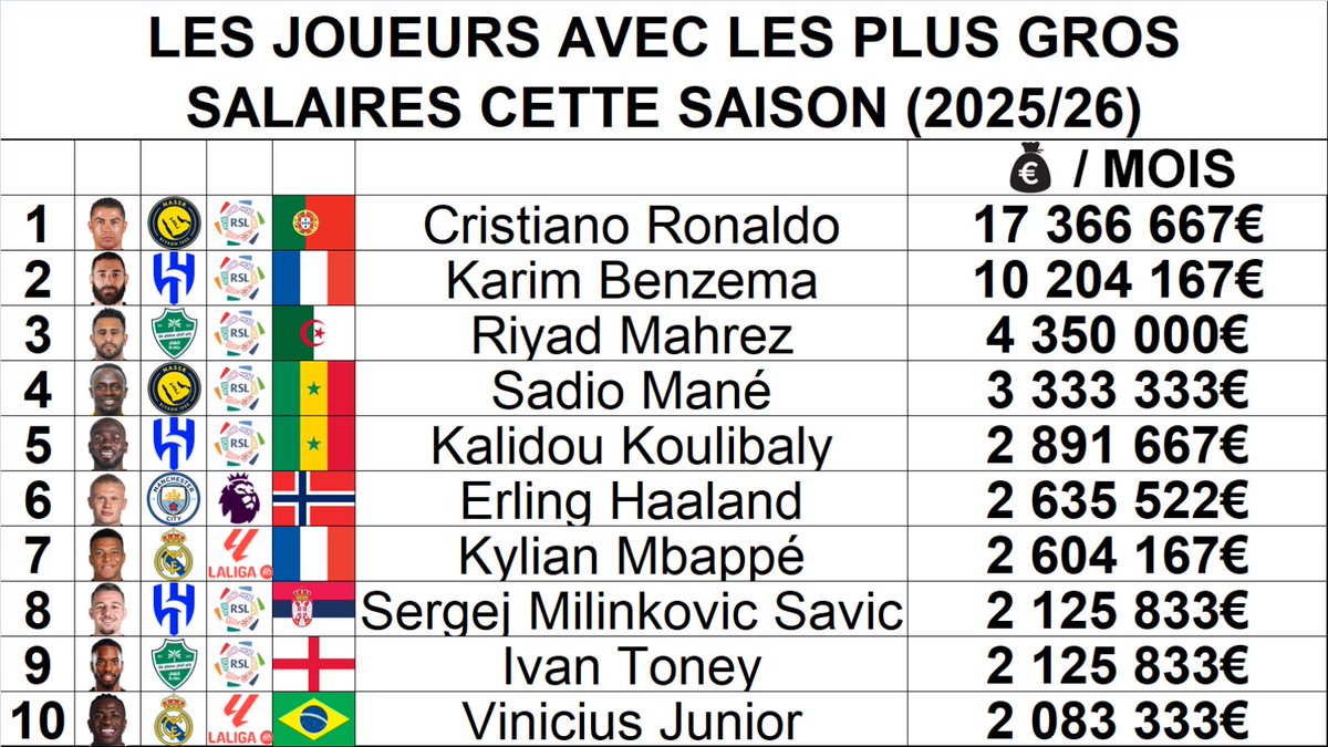 📊 Les joueurs avec les plus gros salaires cette saison (2025/26)