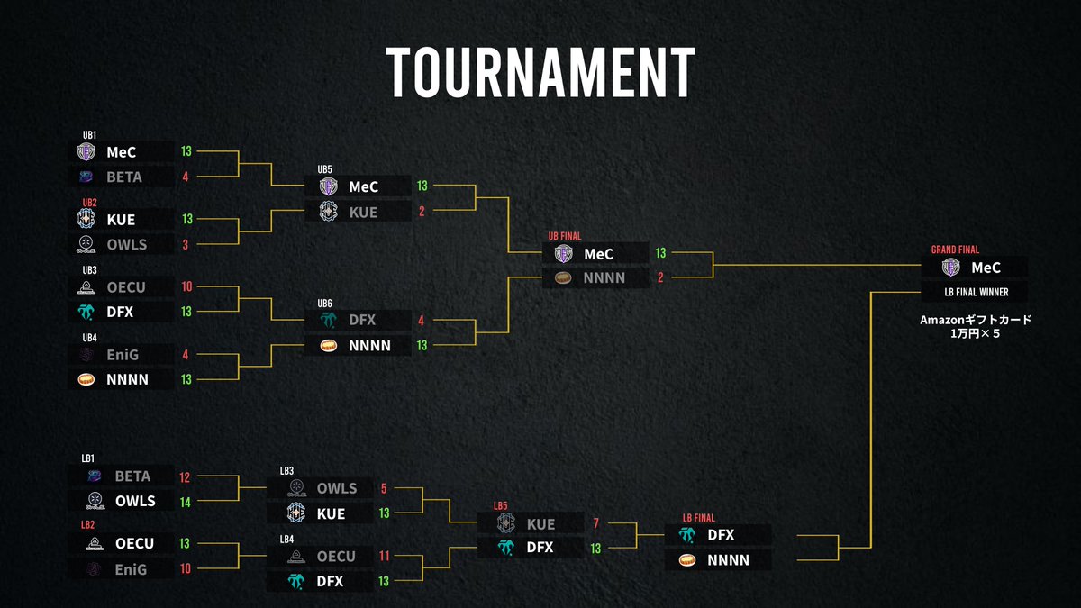 kit_esports_pj's tweet image. ◥◣　KITeN EAGLE CUP　◢◤ 
DAY1終了👏

選手の皆様、観戦してくださった皆様、
協力していただいた皆様、ありがとうございました。
明日の試合もよろしくお願いいたします！
🔴→youtube.com/@kit_esports_pj
🟣→twitch.tv/kit_esports_pr… 
#金沢工業大学 #KITeN #EAGLECUP #VALORANT