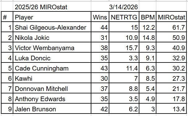 MiroslavCuk's tweet photo. #MIROstat is halfway between the numbers and narrative voting. It's why it has SGA above everybody. https://t.co/8trXMwnuiU