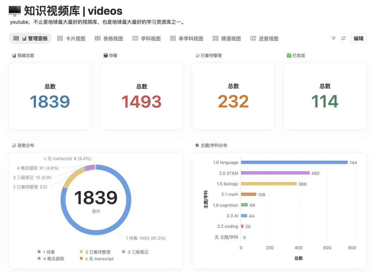 2026，知识工作，危。
---
龙虾 agent 干活是真卖力啊，别说比一般员工好使，我自己也望尘莫及。

在 notion 里面建了一个视频库，里面是最近五六年来和娃一起看过的、筛选过的近 2000 个知识视频。

按照目前的进度，龙虾一天就能全部处理完。
