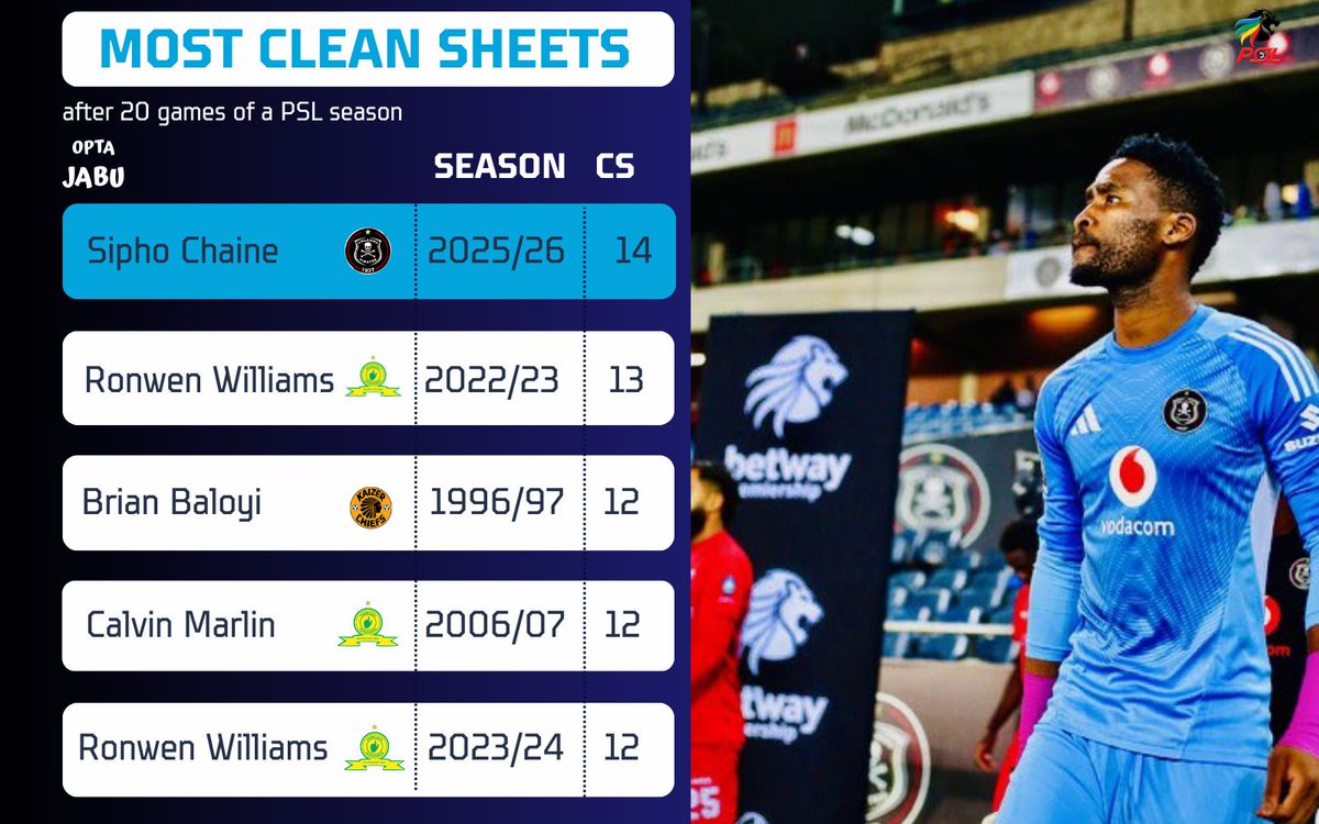 14 - Sipho Chaine is the first goalkeeper in PSL history to keep 14 clean sheets after 20 games of a top-flight season. Assured.