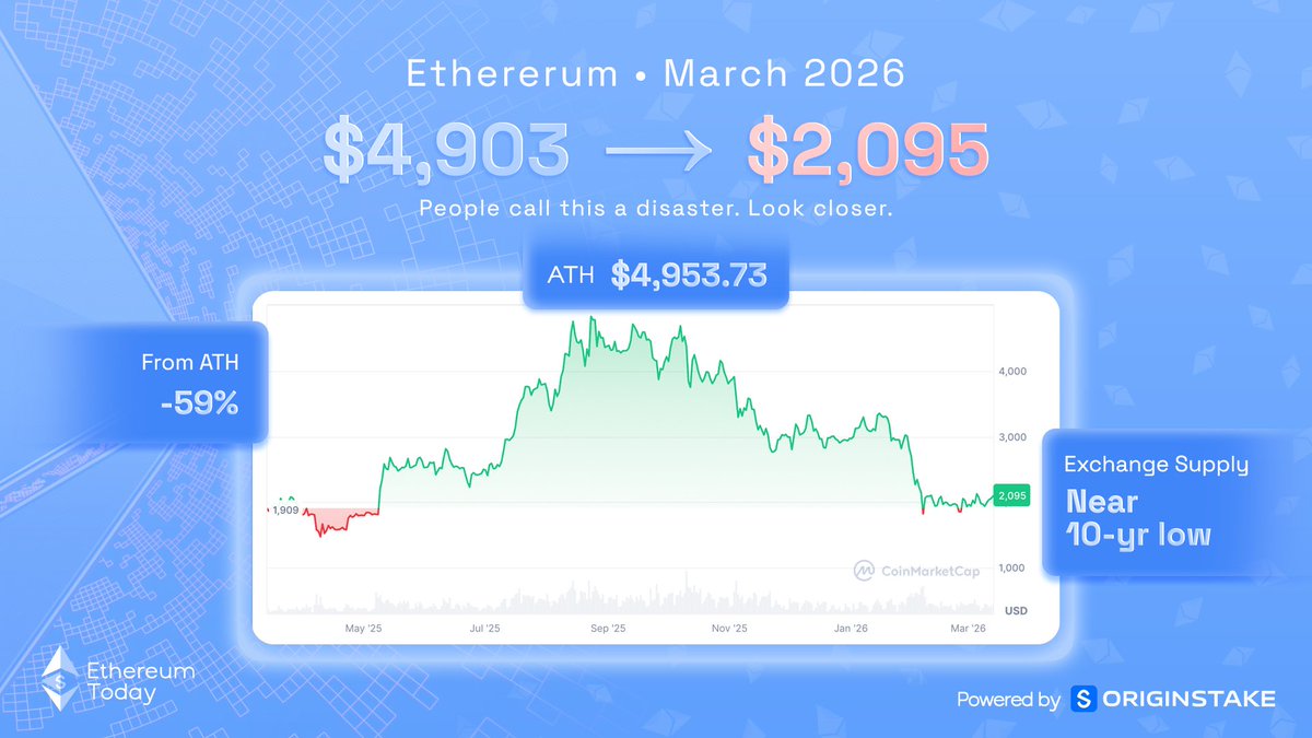 Ethereum Today tweet media