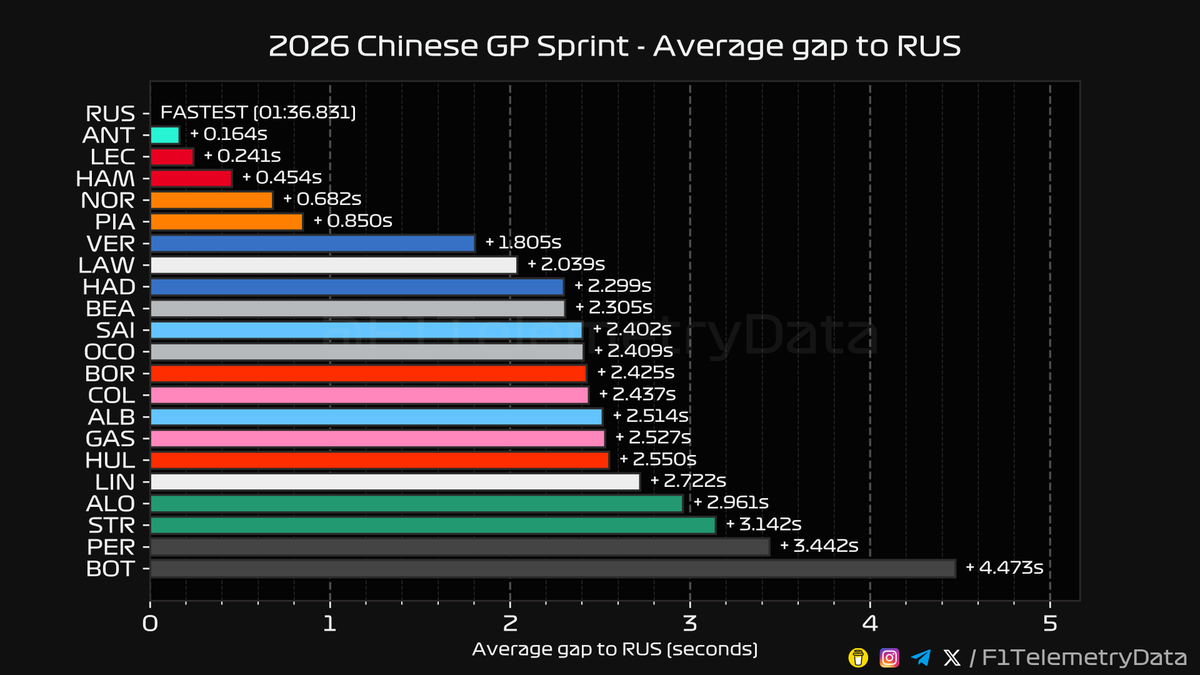F1 Telemetry Data tweet media