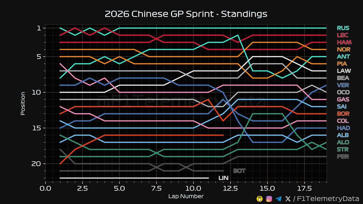 F1 Telemetry Data tweet media
