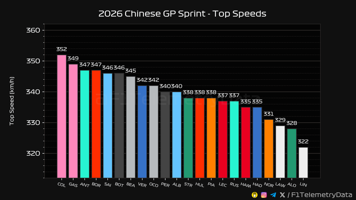 F1 Telemetry Data tweet media