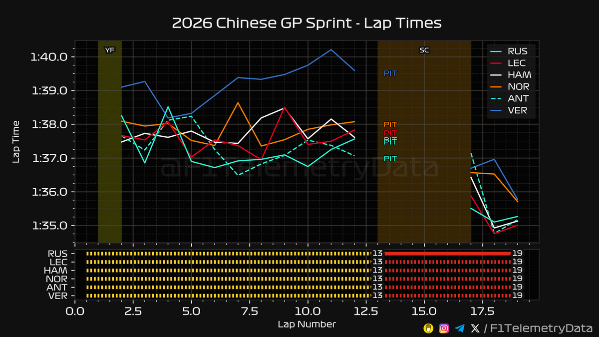 F1 Telemetry Data tweet media